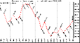 Milwaukee Weather Barometric Pressure per Hour (Last 24 Hours)