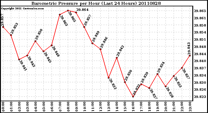 Milwaukee Weather Barometric Pressure per Hour (Last 24 Hours)