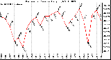 Milwaukee Weather Barometric Pressure Daily High