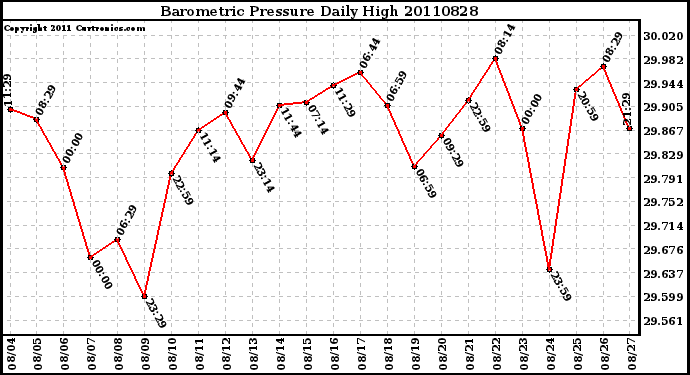 Milwaukee Weather Barometric Pressure Daily High