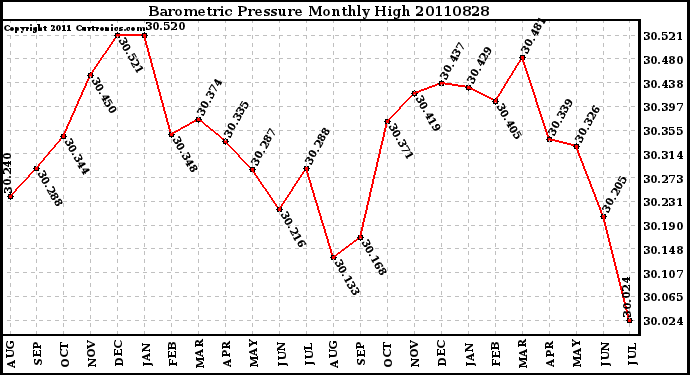 Milwaukee Weather Barometric Pressure Monthly High