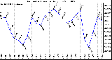 Milwaukee Weather Barometric Pressure Daily Low