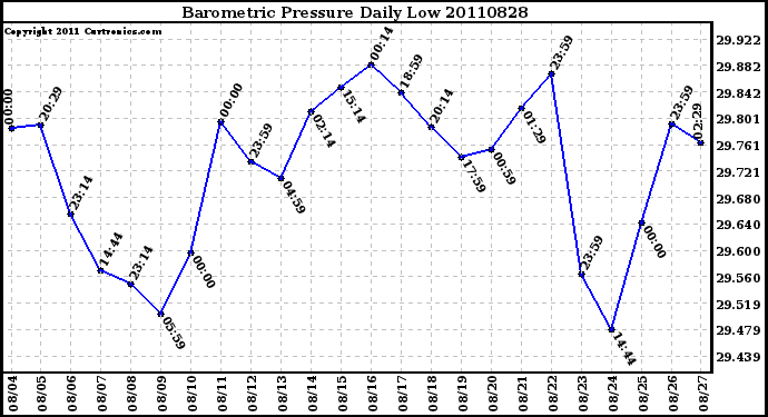 Milwaukee Weather Barometric Pressure Daily Low