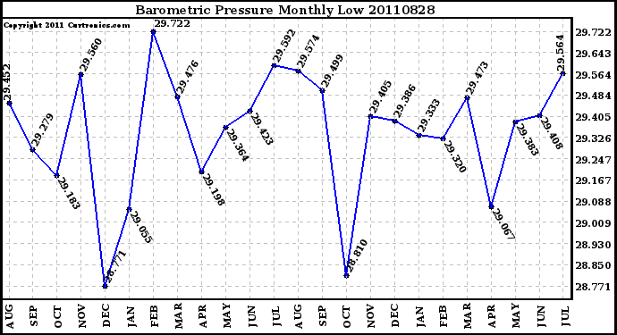 Milwaukee Weather Barometric Pressure Monthly Low