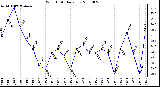 Milwaukee Weather Wind Chill Daily Low