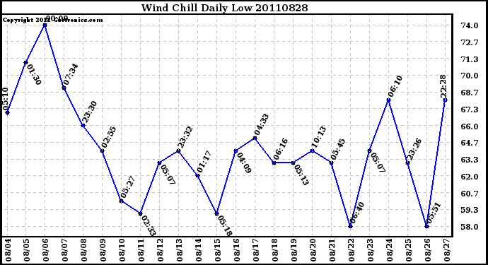 Milwaukee Weather Wind Chill Daily Low