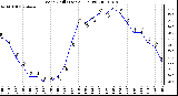 Milwaukee Weather Wind Chill (Last 24 Hours)