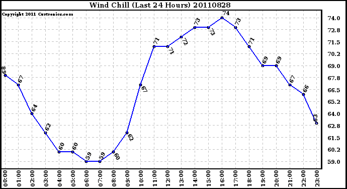 Milwaukee Weather Wind Chill (Last 24 Hours)