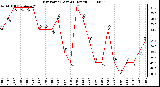 Milwaukee Weather Dew Point (Last 24 Hours)