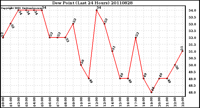 Milwaukee Weather Dew Point (Last 24 Hours)