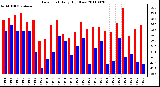 Milwaukee Weather Dew Point Daily High/Low