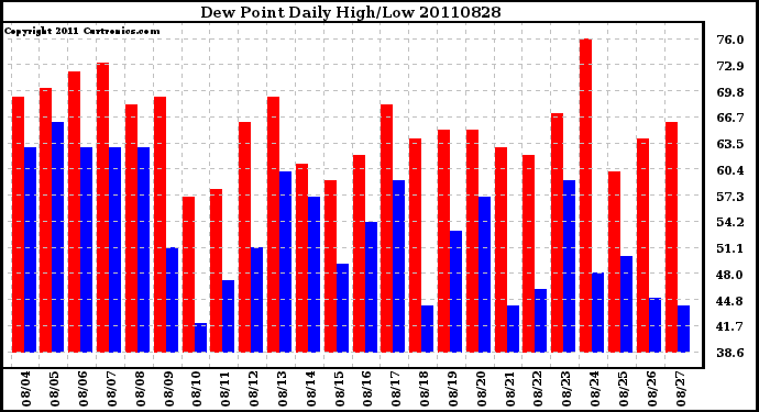 Milwaukee Weather Dew Point Daily High/Low