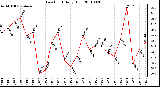 Milwaukee Weather Dew Point Daily High