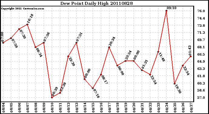 Milwaukee Weather Dew Point Daily High