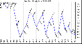 Milwaukee Weather Dew Point Daily Low