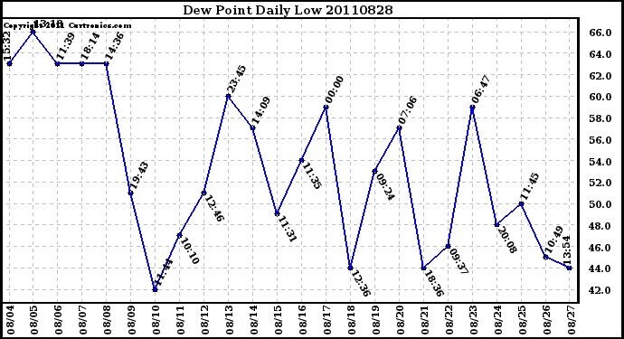 Milwaukee Weather Dew Point Daily Low