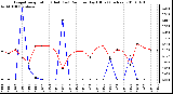 Milwaukee Weather Evapotranspiration (Red) (vs) Rain per Day (Blue) (Inches)