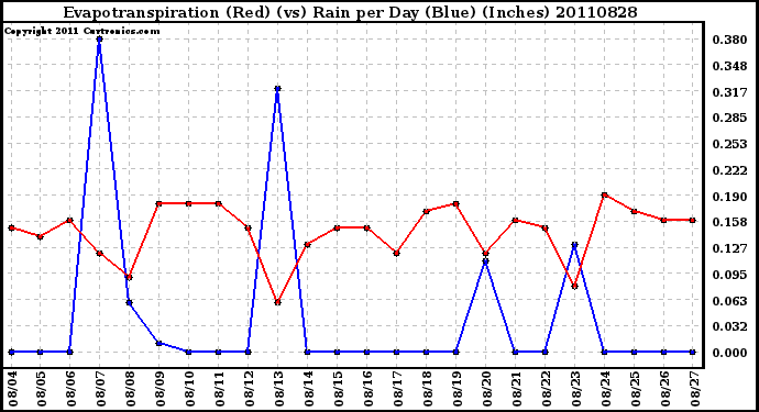 Milwaukee Weather Evapotranspiration (Red) (vs) Rain per Day (Blue) (Inches)