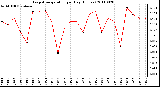 Milwaukee Weather Evapotranspiration per Day (Inches)