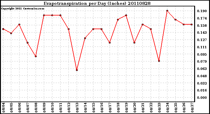 Milwaukee Weather Evapotranspiration per Day (Inches)