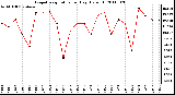 Milwaukee Weather Evapotranspiration per Day (Oz/sq ft)