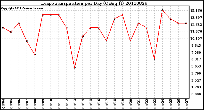 Milwaukee Weather Evapotranspiration per Day (Oz/sq ft)