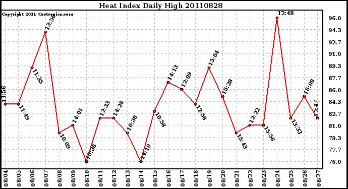 Milwaukee Weather Heat Index Daily High