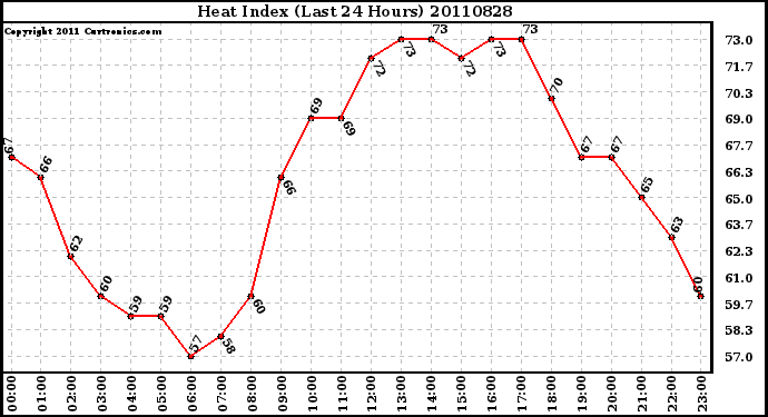 Milwaukee Weather Heat Index (Last 24 Hours)