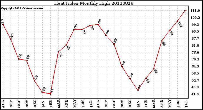 Milwaukee Weather Heat Index Monthly High