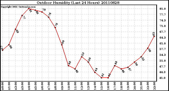 Milwaukee Weather Outdoor Humidity (Last 24 Hours)