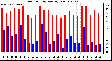 Milwaukee Weather Outdoor Humidity Daily High/Low