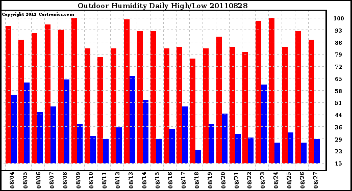 Milwaukee Weather Outdoor Humidity Daily High/Low