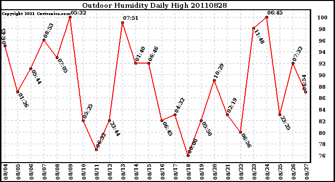 Milwaukee Weather Outdoor Humidity Daily High