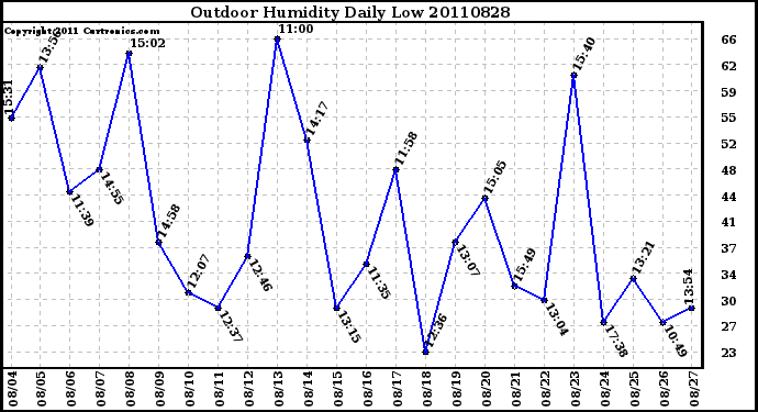 Milwaukee Weather Outdoor Humidity Daily Low