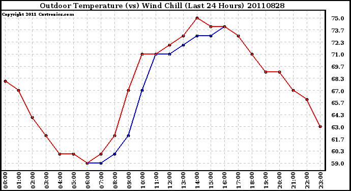 Milwaukee Weather Outdoor Temperature (vs) Wind Chill (Last 24 Hours)