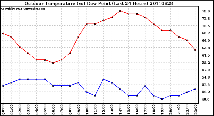 Milwaukee Weather Outdoor Temperature (vs) Dew Point (Last 24 Hours)