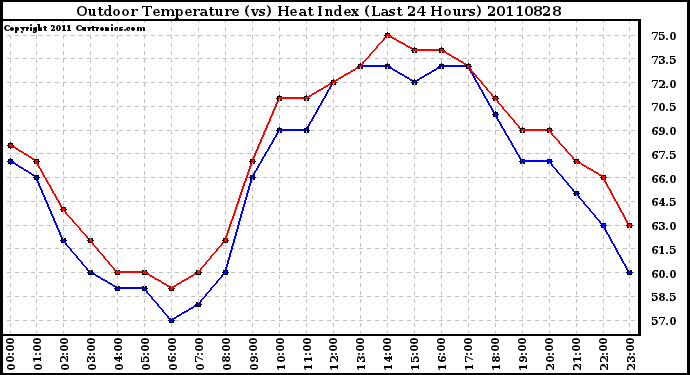 Milwaukee Weather Outdoor Temperature (vs) Heat Index (Last 24 Hours)