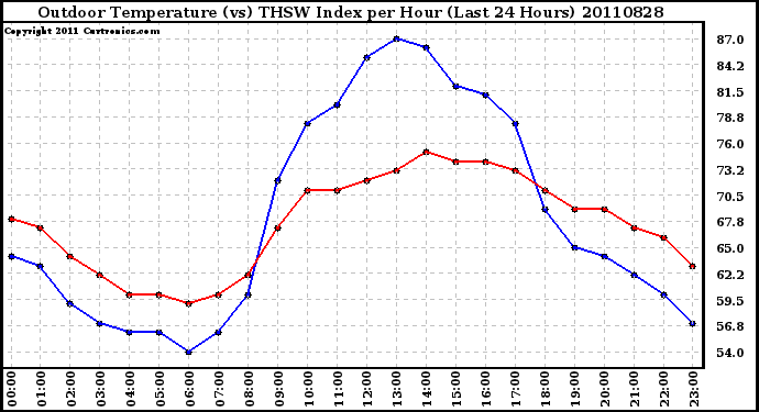 Milwaukee Weather Outdoor Temperature (vs) THSW Index per Hour (Last 24 Hours)