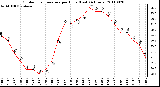 Milwaukee Weather Outdoor Temperature per Hour (Last 24 Hours)