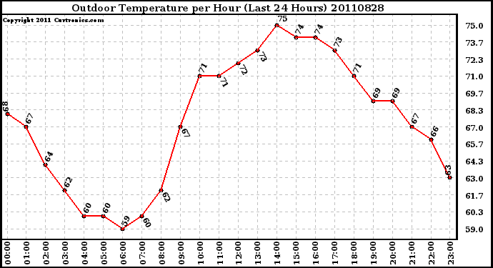 Milwaukee Weather Outdoor Temperature per Hour (Last 24 Hours)