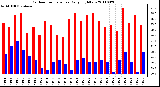 Milwaukee Weather Outdoor Temperature Daily High/Low