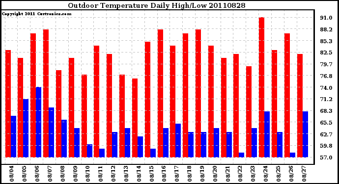 Milwaukee Weather Outdoor Temperature Daily High/Low