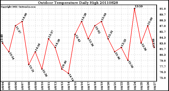 Milwaukee Weather Outdoor Temperature Daily High