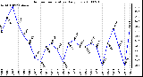 Milwaukee Weather Outdoor Temperature Daily Low