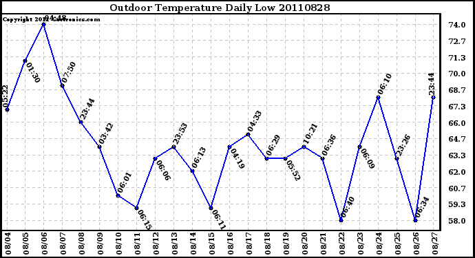 Milwaukee Weather Outdoor Temperature Daily Low