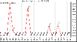 Milwaukee Weather Rain (By Day) (inches)