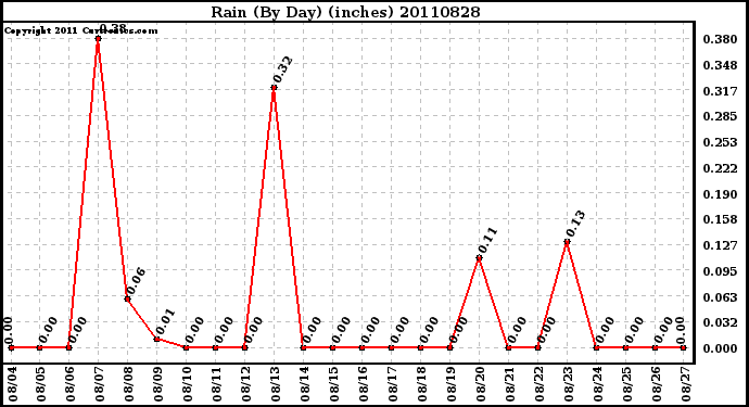 Milwaukee Weather Rain (By Day) (inches)