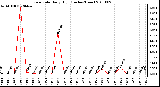 Milwaukee Weather Rain Rate Daily High (Inches/Hour)