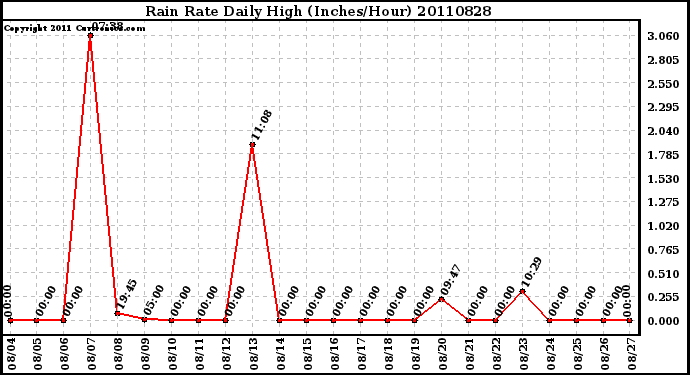 Milwaukee Weather Rain Rate Daily High (Inches/Hour)