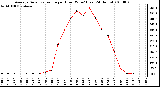 Milwaukee Weather Average Solar Radiation per Hour W/m2 (Last 24 Hours)